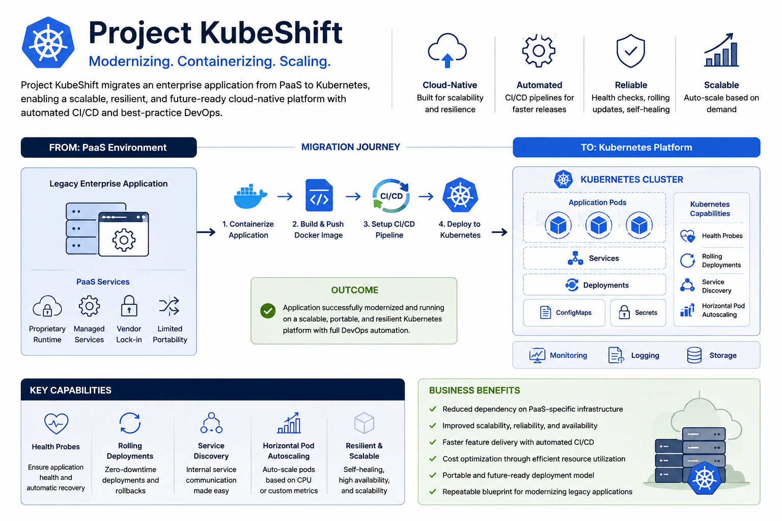 KubeShift PaaS to Kubernetes modernisation architecture